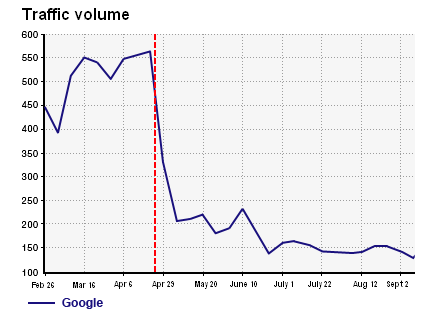 Site under Google's sanctions: traffic volute graph