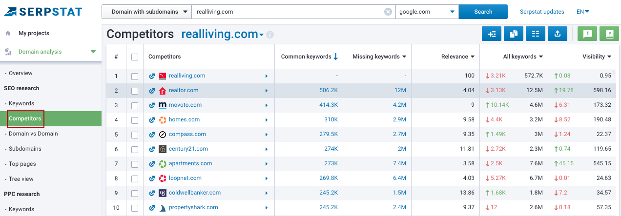 Serpstat's report on realliving.com competitors