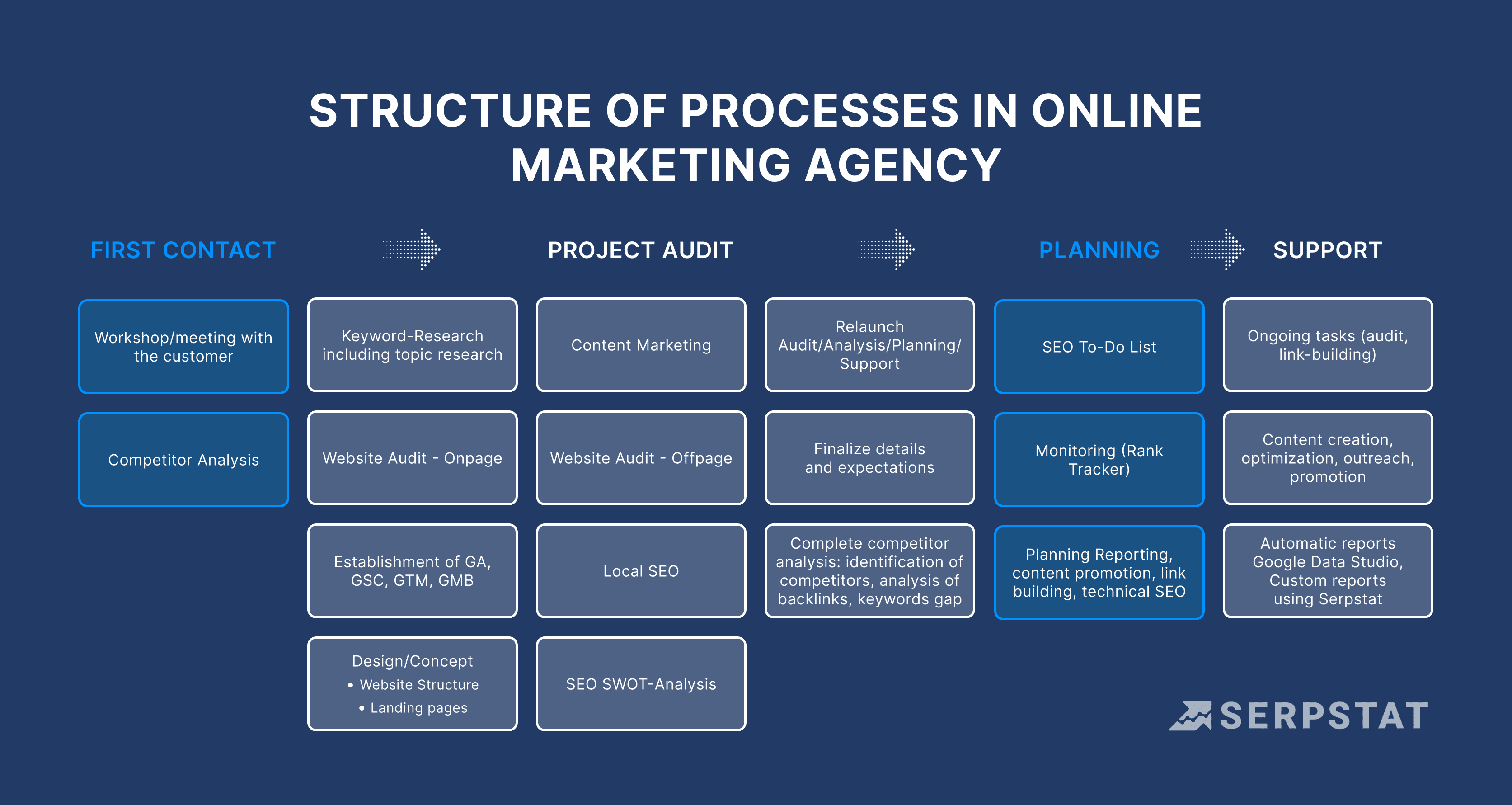 Processes in online marketing agency