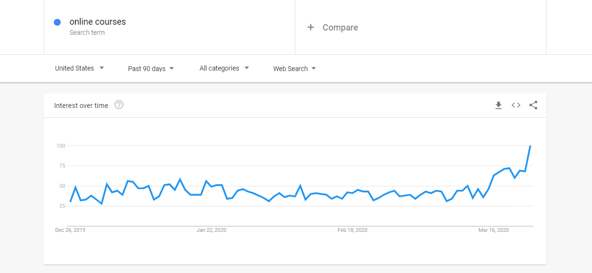Google Trends query dynamics example