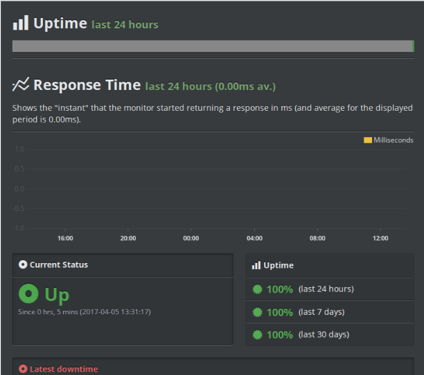 How to add a site to the accessibility monitoring service — comparison of free systems 16261788342745 Site response time in Uptimerobot