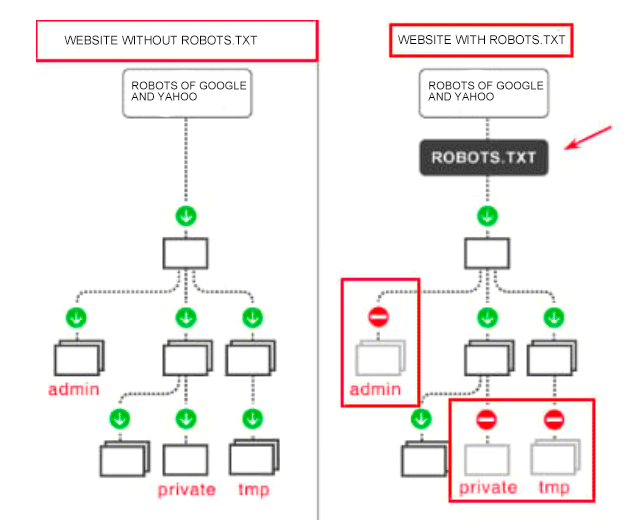 Why do you need robots.txt file