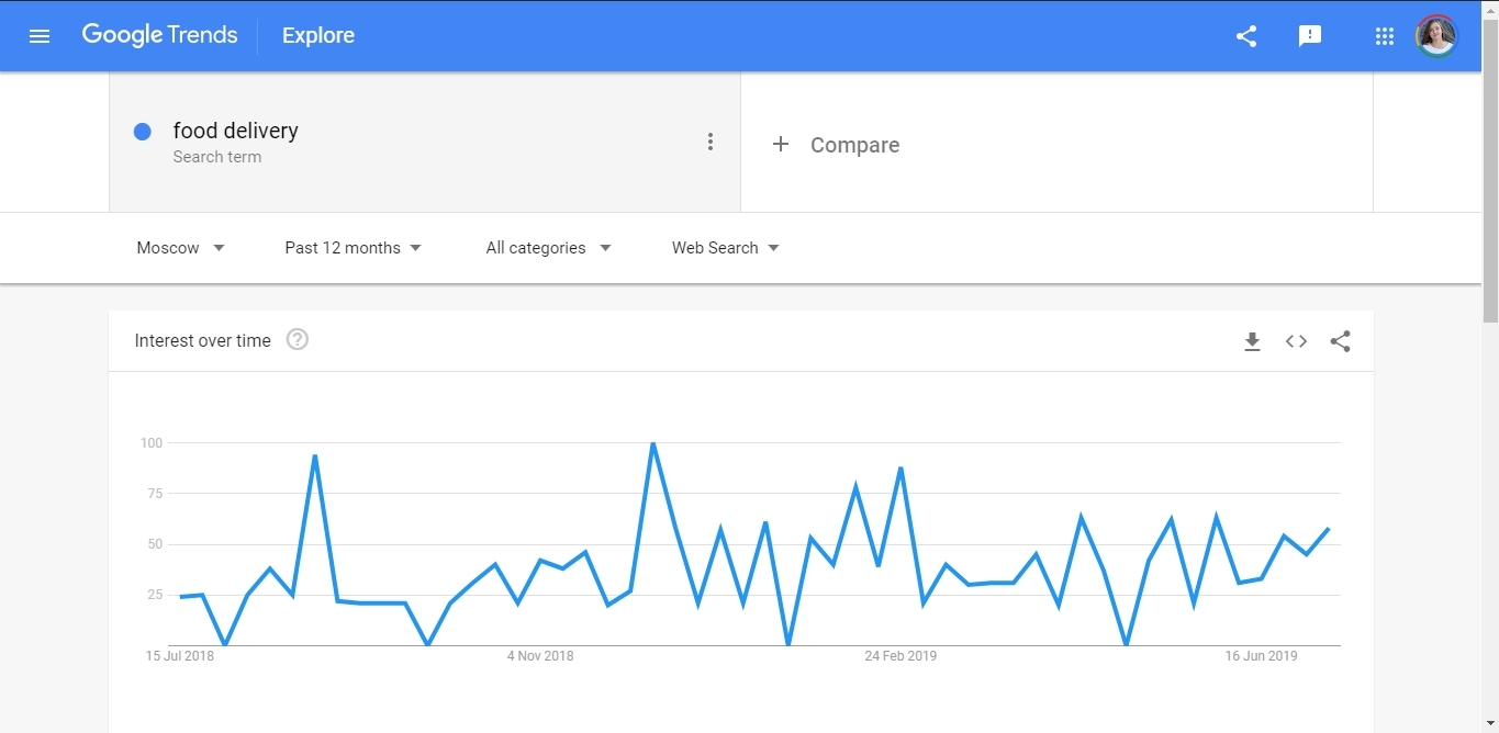 Keywords popularity in Google Trends