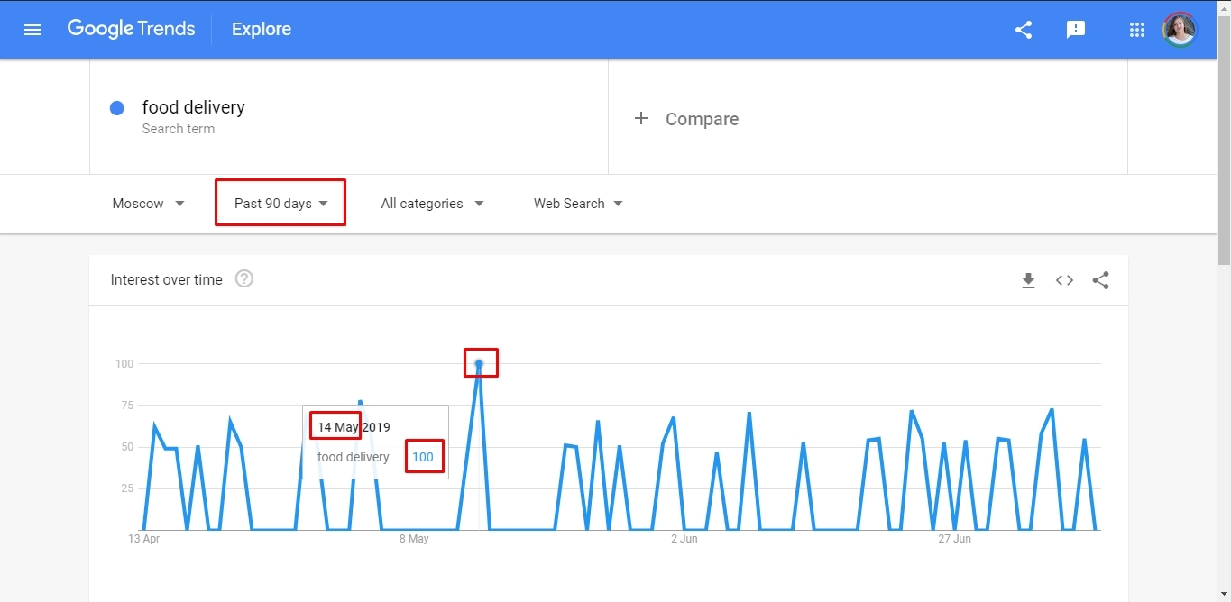 Keywords popularity peak in Google