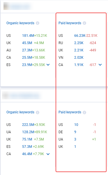 competitors in PPC by region