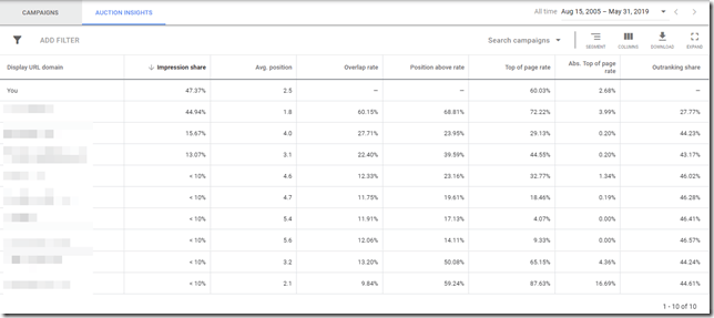 How To Carry Out A Quick Analysis Of Competitors' Contextual Advertising 16261788450884 С помощью статистики аукционом можно узнать, с кем мы конкурируем в PPC