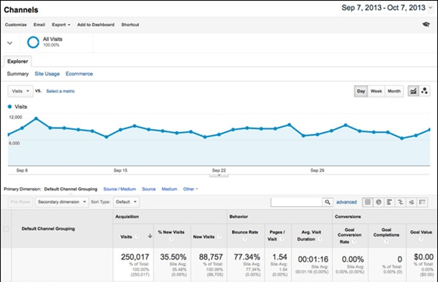 Traffic sources and channels in Google Analytics