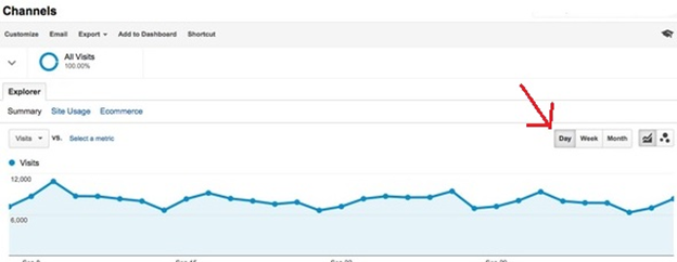 Traffic analysis by day in Google Analytics