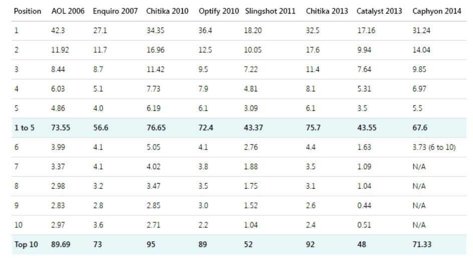 Snippets click-trough rate (CTR)