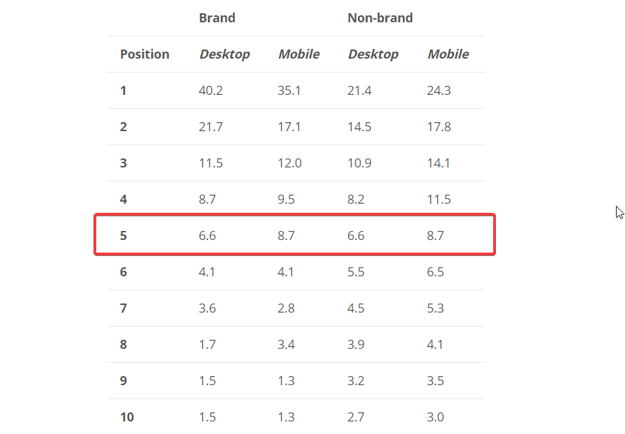 Snippets CTR in branding and non-branding queries