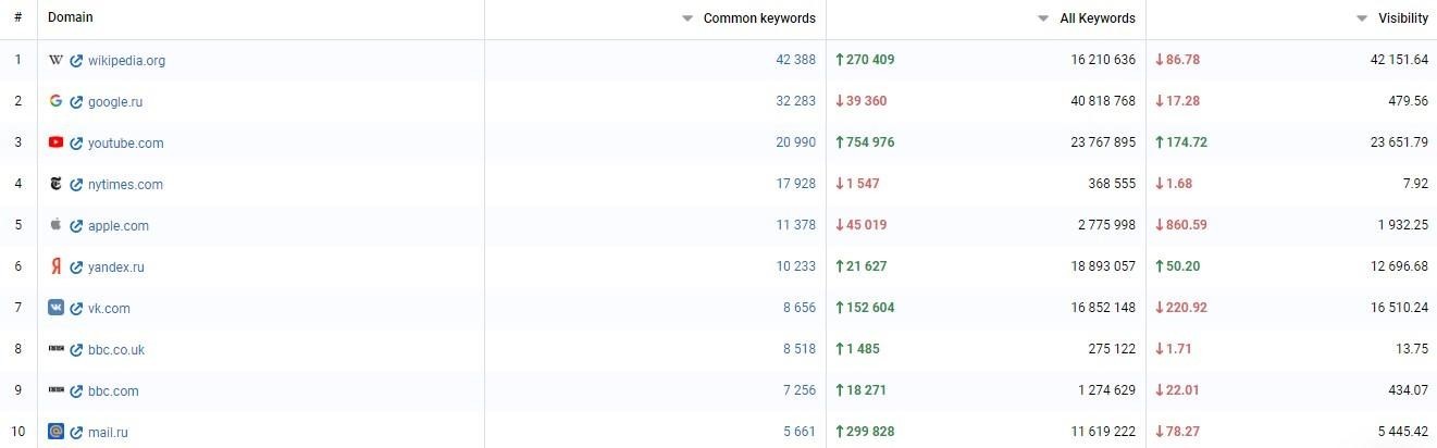 competitor analysis in Serpstat