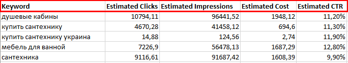 Check your keyword performance