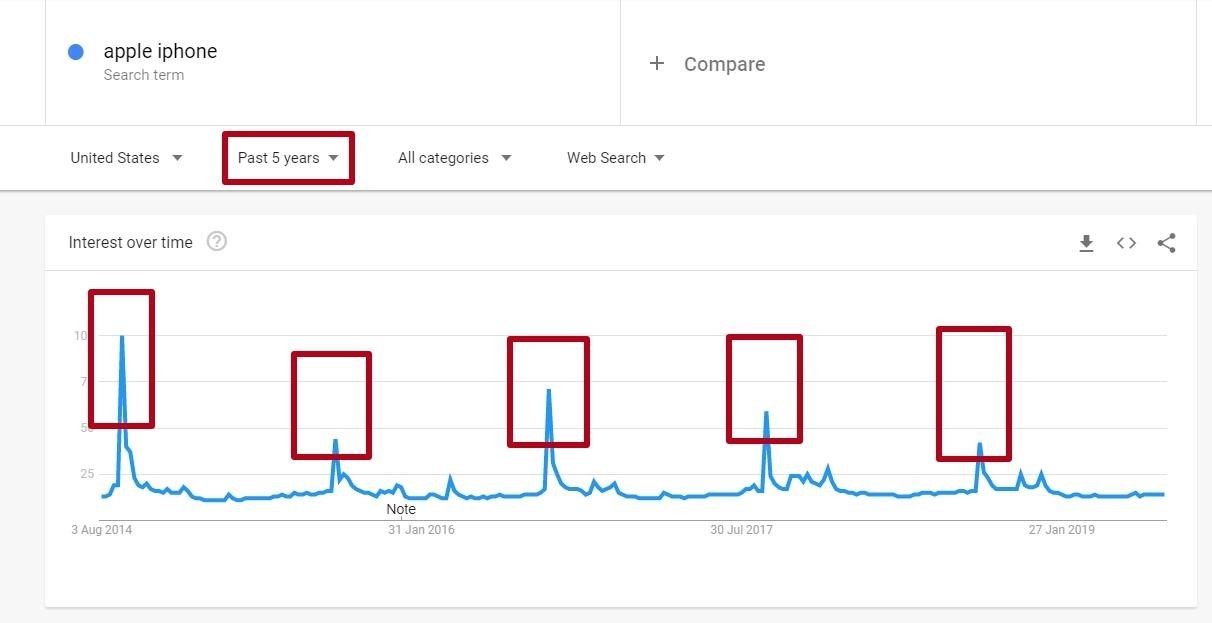 dynamics of keyword frequency in Google Trends
