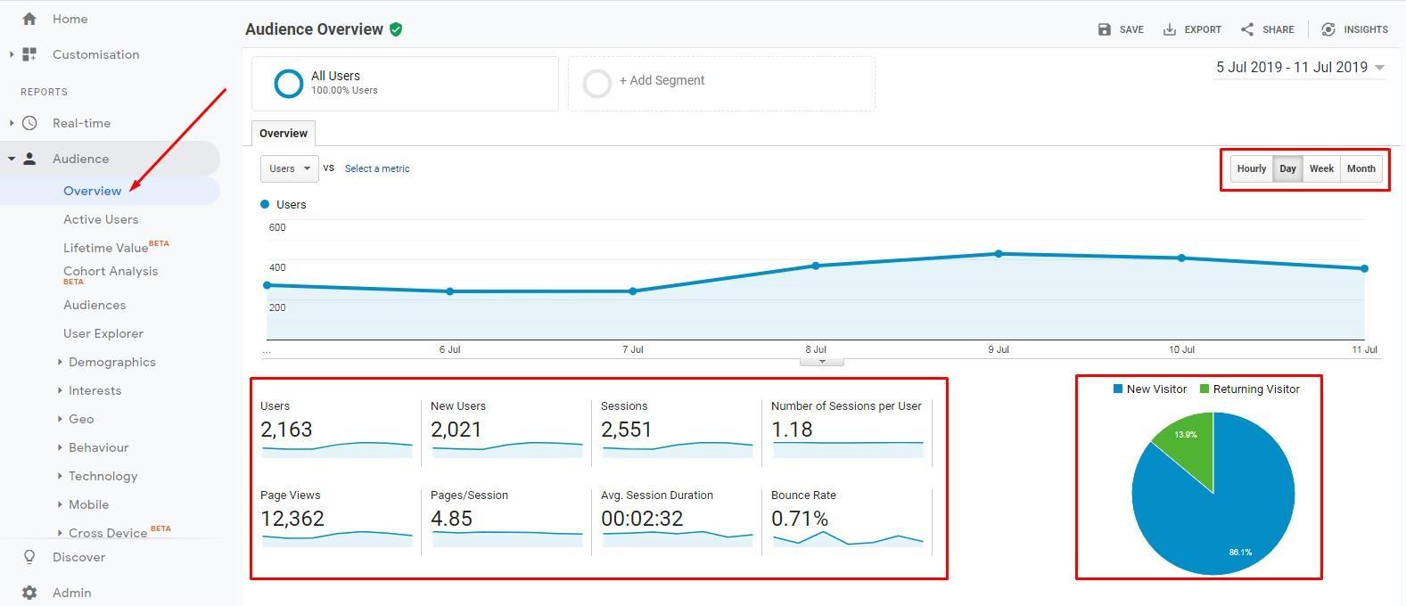 Audience overview in Google Analytics