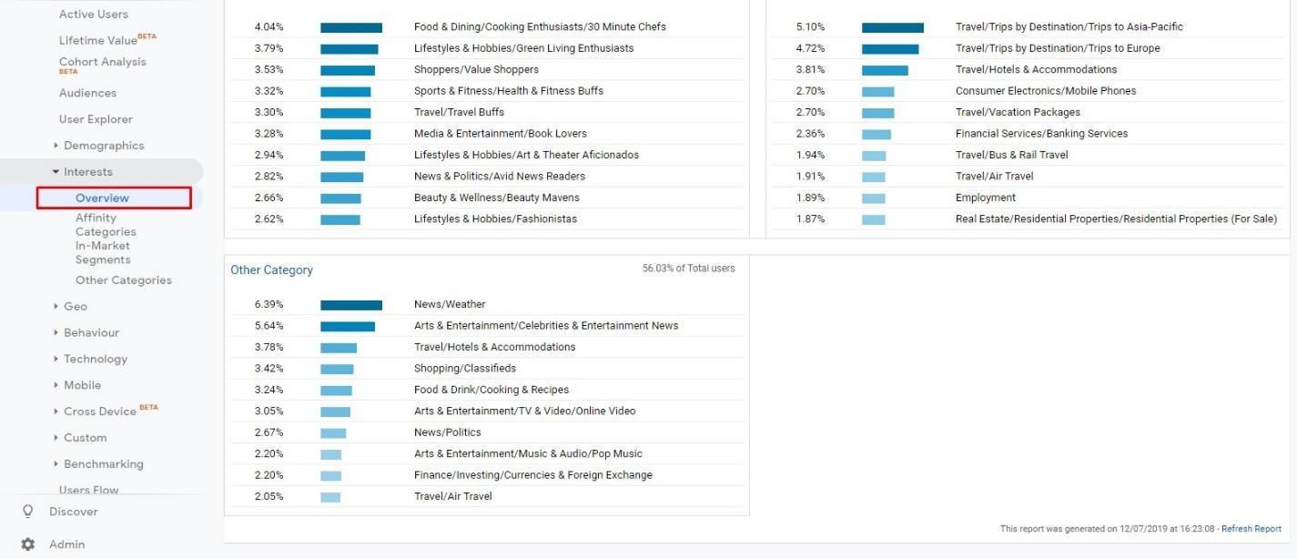 Audience's interests in Google Analytics