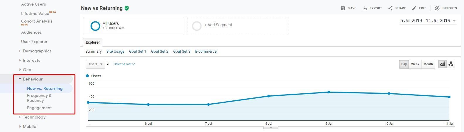 Users' behaviour in Google Analytics