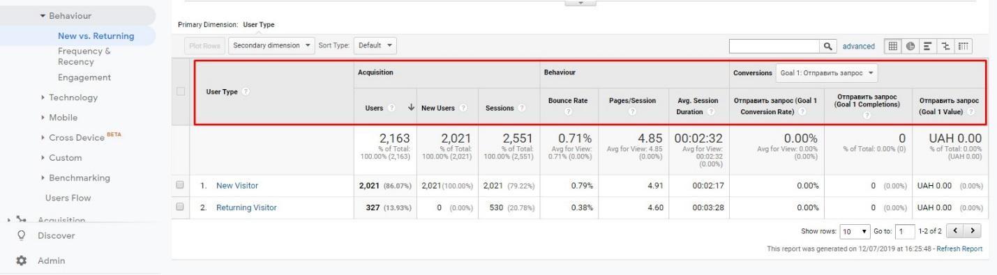 New vs returning users in Google Analytics