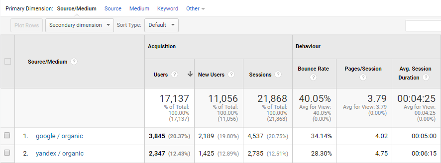 Source medium analysis on Google Analytics