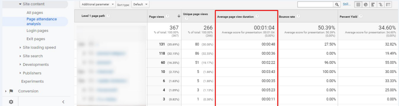 The average duration of visit in Google Analytics
