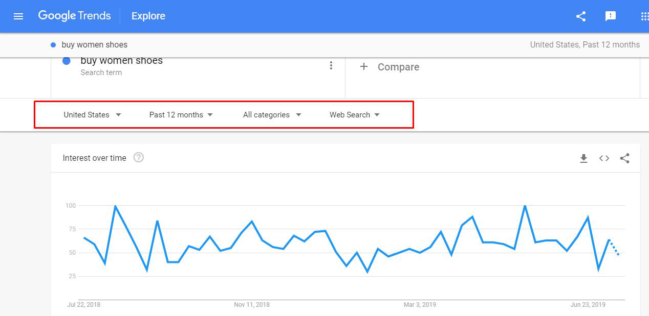 Search queries dynamics in Google Trends