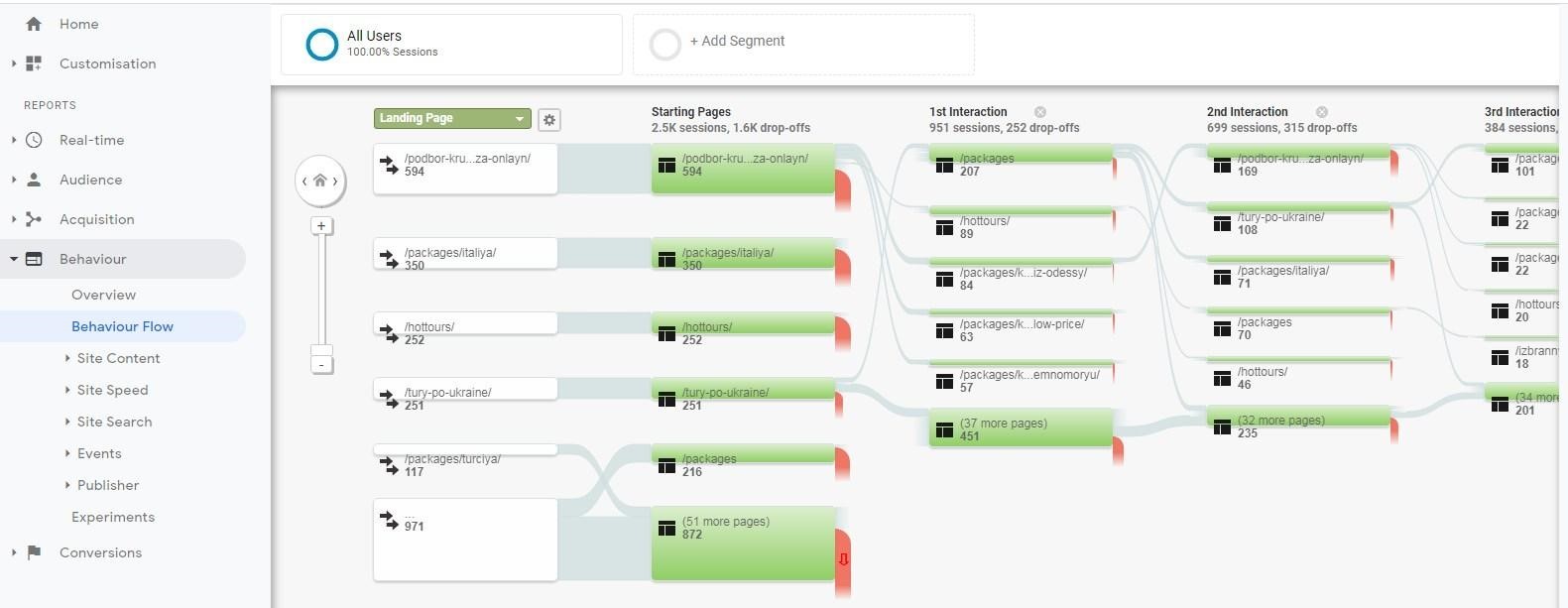 Google Analytics Behavior Flow