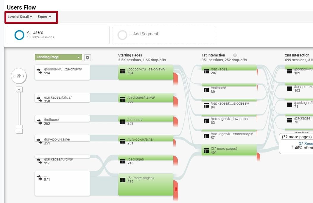 Users interaction with the website