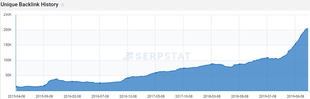 Backlinks history in Serpstat