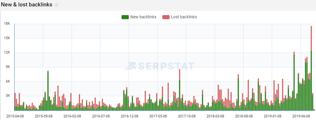 New and lost backlinks graph