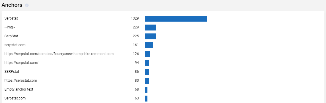 Anchor text list graph at Serpstat