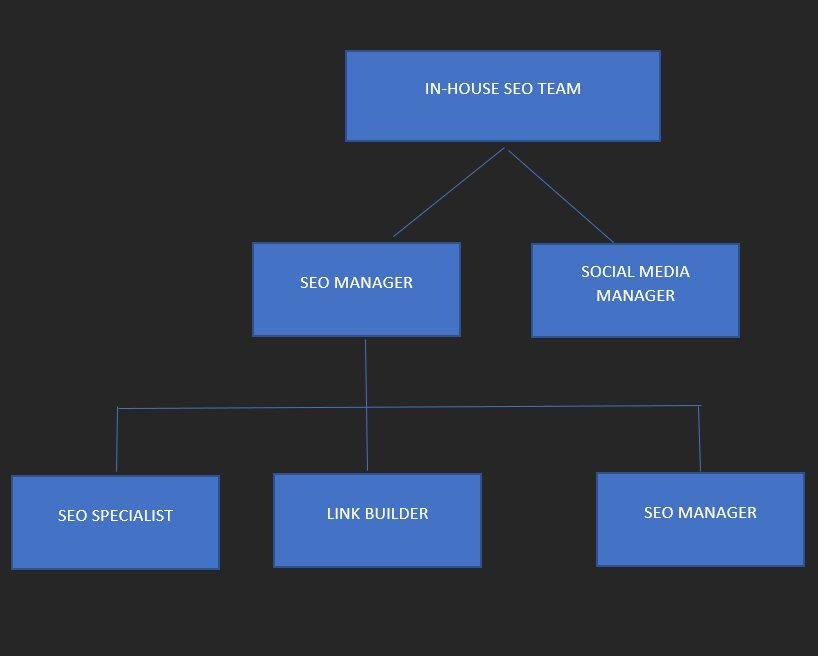In-house SEO team structure