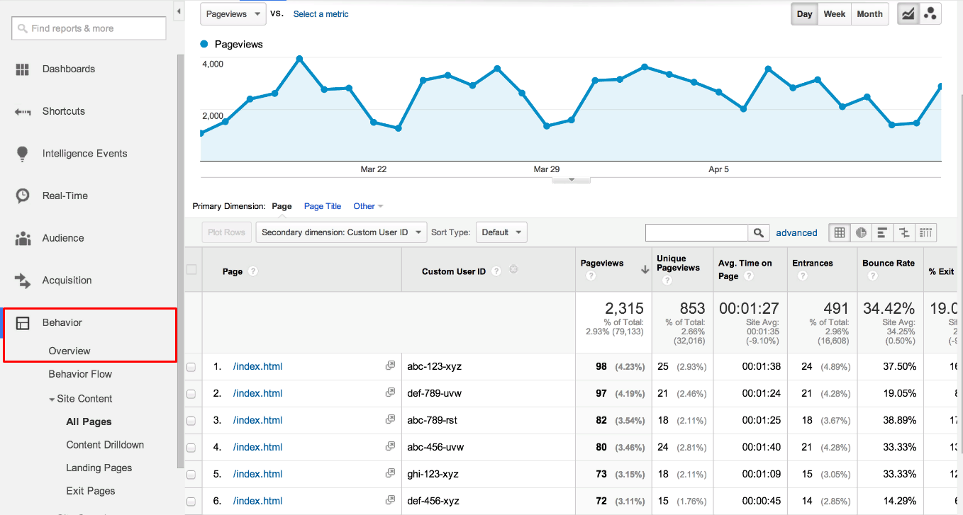 Users behaviour overview in Google Analytics