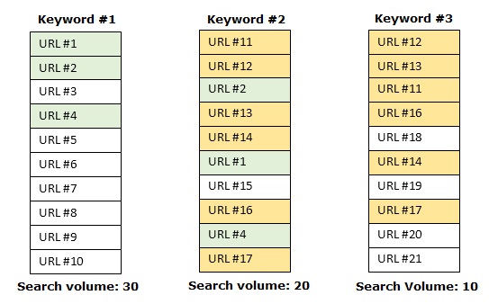 How to Carry Out Keyword Clustering via Serpstat 16261788067053 How to Carry Out Keyword Clustering via Serpstat 16261788067053