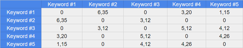 How to Carry Out Keyword Clustering via Serpstat 16261788067053
