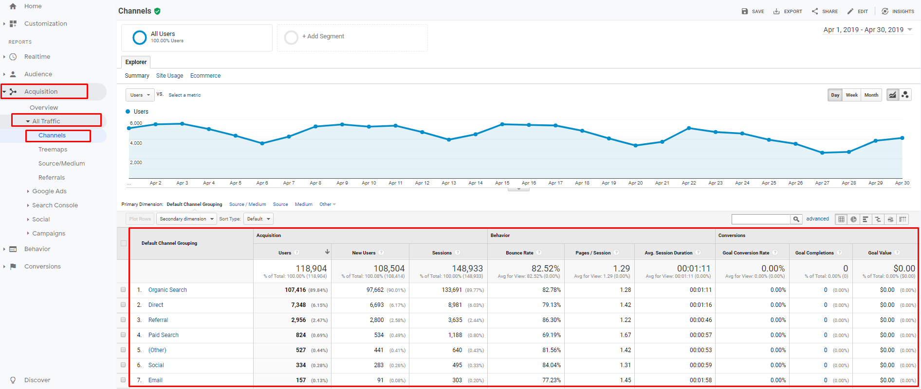 Channels in Google Analytics