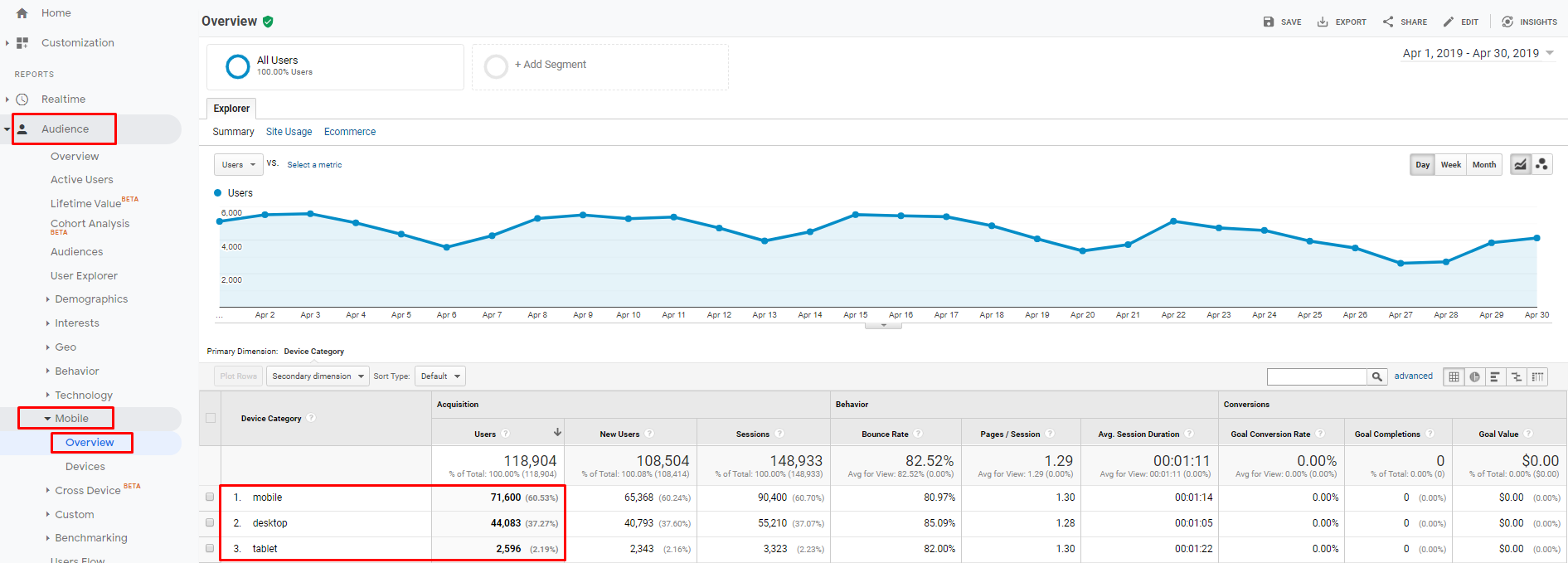 Mobile devices in Google Analytics