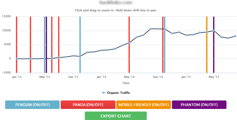 Websites Penalty Indicator checking online