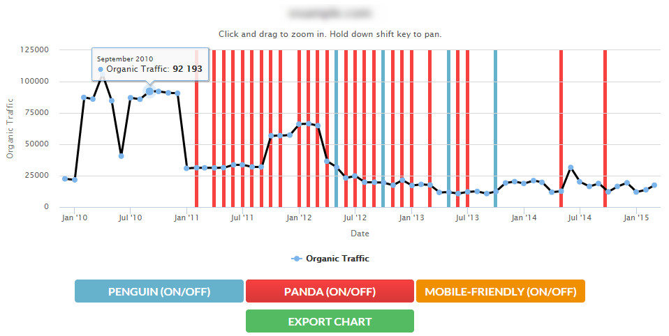 Site's traffic after search engines penalties