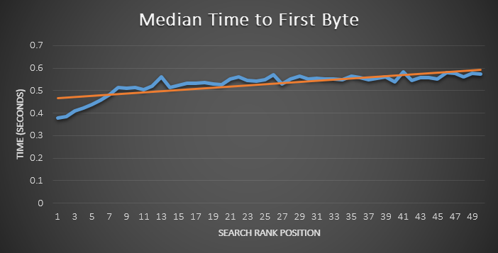 Linking Response Speed and SEO Promotion