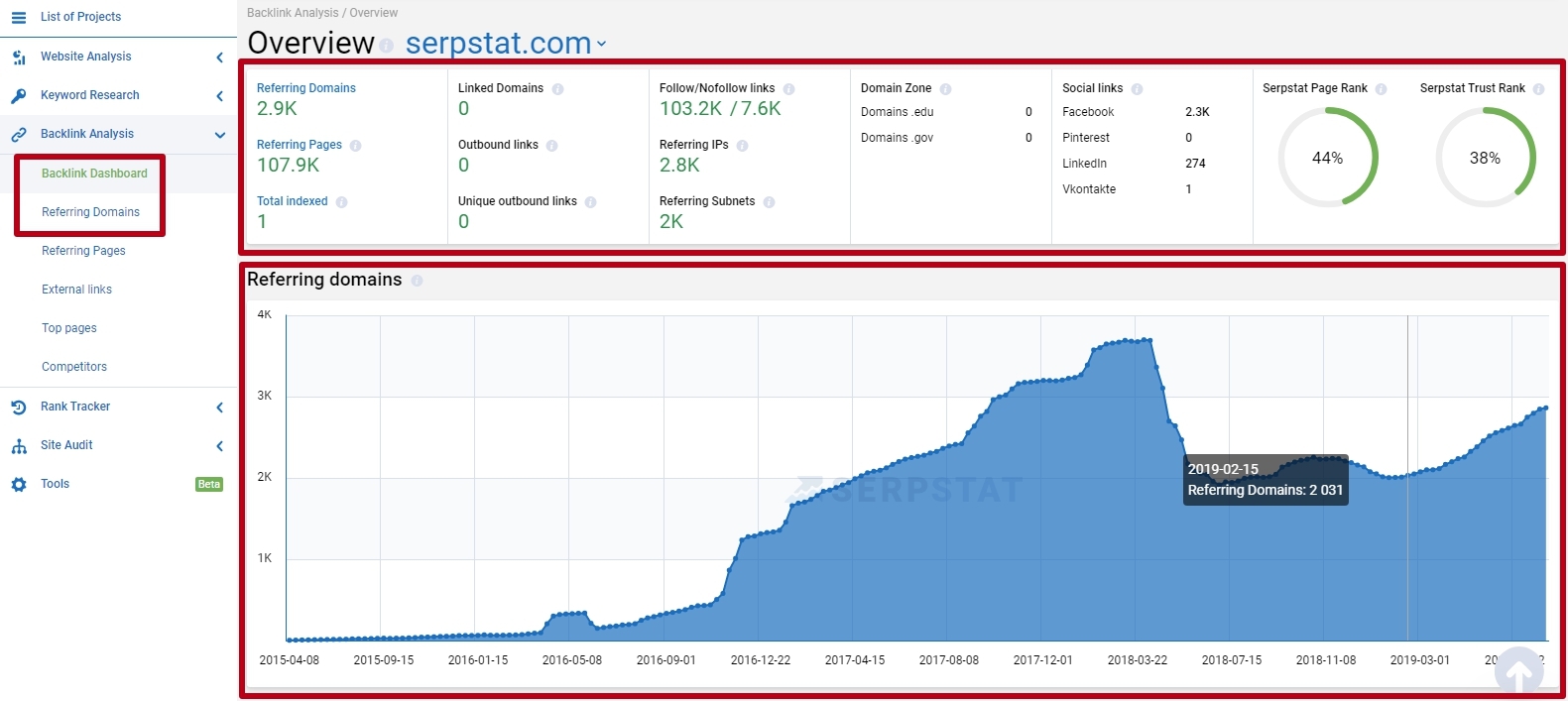 Statistics backlinks in Serpstat