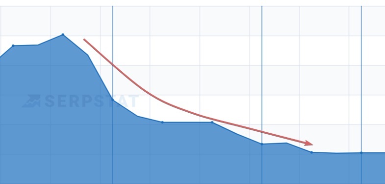 Low resilience site leads to a drop in traffic