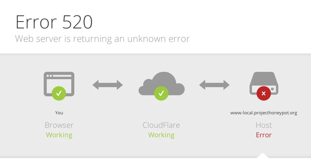How to choose a reliable hosting for the website 16261788331528 Free hosting does not protect against errors
