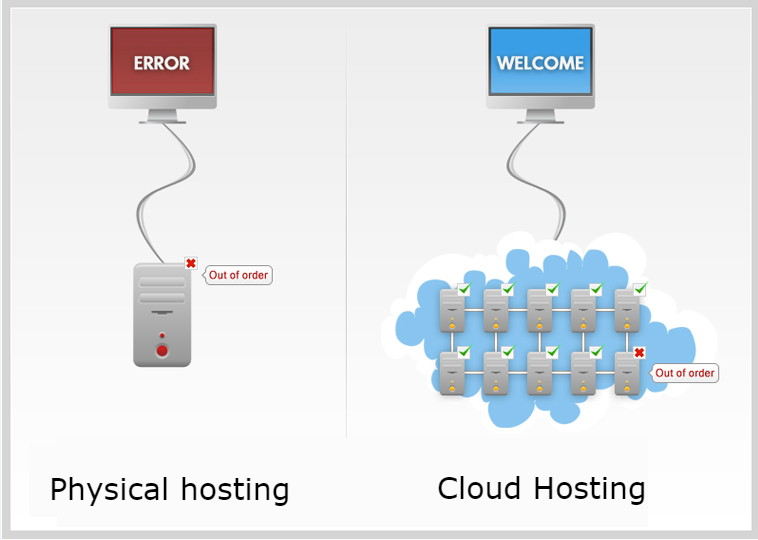 Cloud and standard hosting