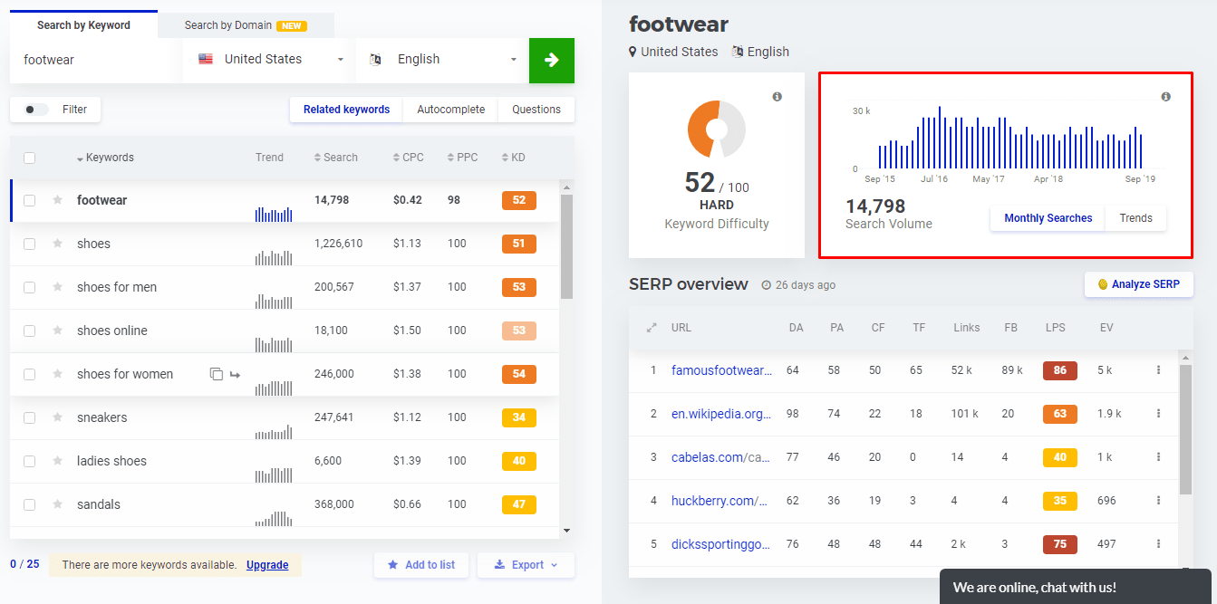 Search volume of the keywords in KWFinder