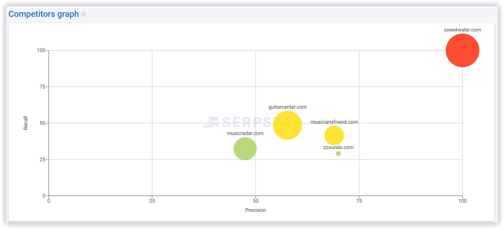 Competitors Graph