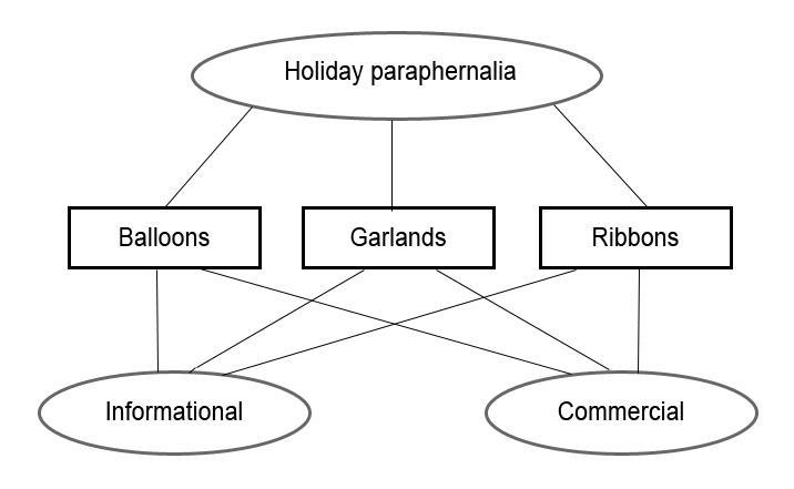 Semantic kernel structure for SEO