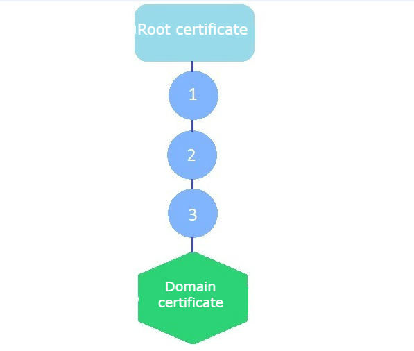 SSL certificate chain scheme