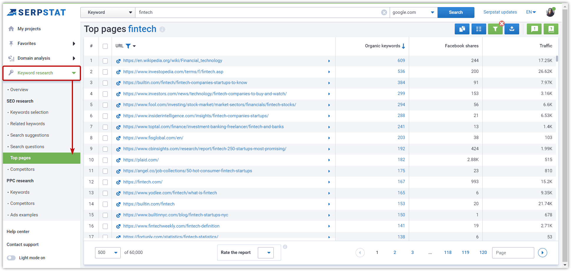 Top pages by keywords