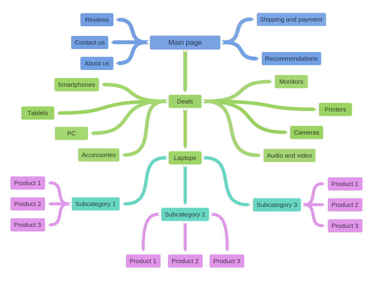 SEO content mapping