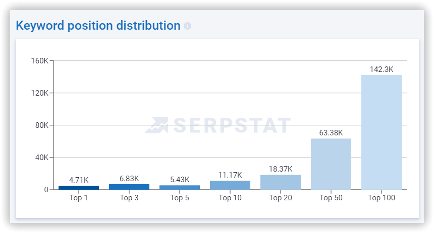 keyword position distribution in the top-100 search results