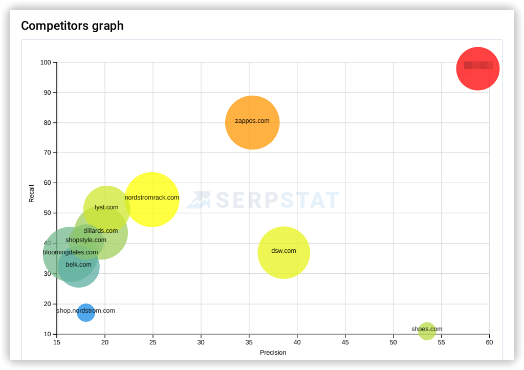 Graph with competitor domains